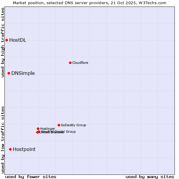 Market position of Hostpoint vs. DNSimple vs. HostDL