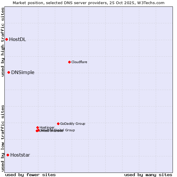 Market position of DNSimple vs. Hoststar vs. HostDL