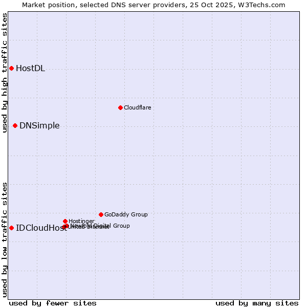 Market position of DNSimple vs. IDCloudHost vs. HostDL