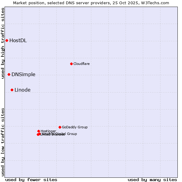 Market position of Linode vs. DNSimple vs. HostDL