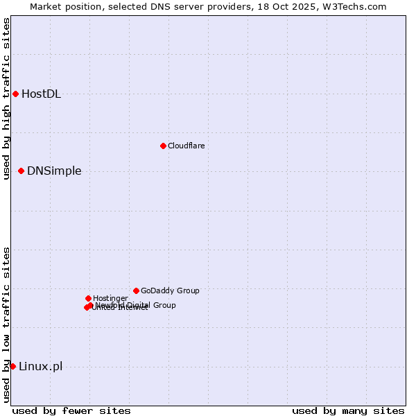 Market position of DNSimple vs. HostDL vs. Linux.pl