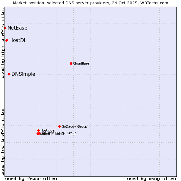 Market position of DNSimple vs. HostDL vs. NetEase