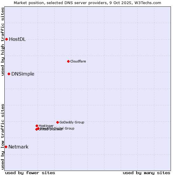 Market position of DNSimple vs. HostDL vs. Netmark