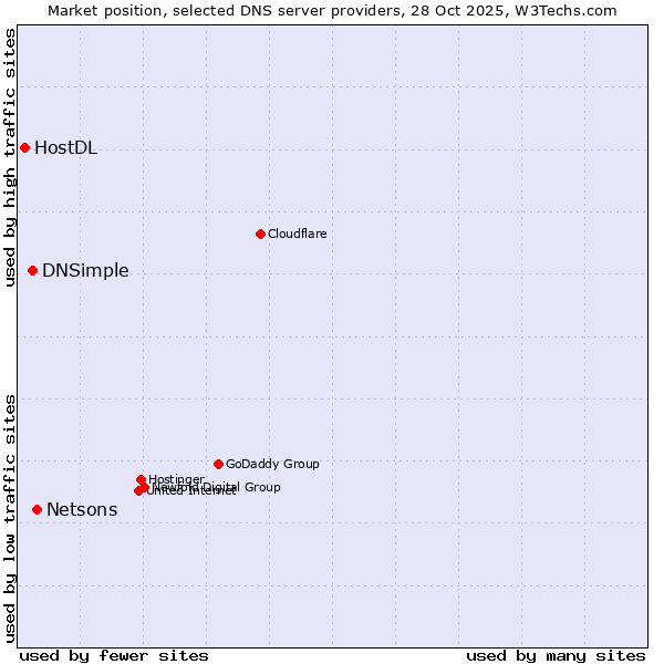 Market position of Netsons vs. DNSimple vs. HostDL