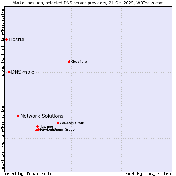 Market position of Network Solutions vs. DNSimple vs. HostDL