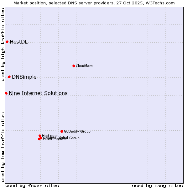 Market position of DNSimple vs. HostDL vs. Nine Internet Solutions