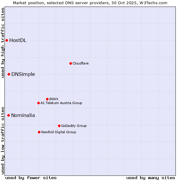 Market position of DNSimple vs. Nominalia vs. HostDL