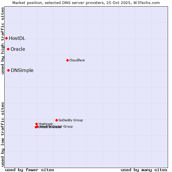 Market position of DNSimple vs. Oracle vs. HostDL