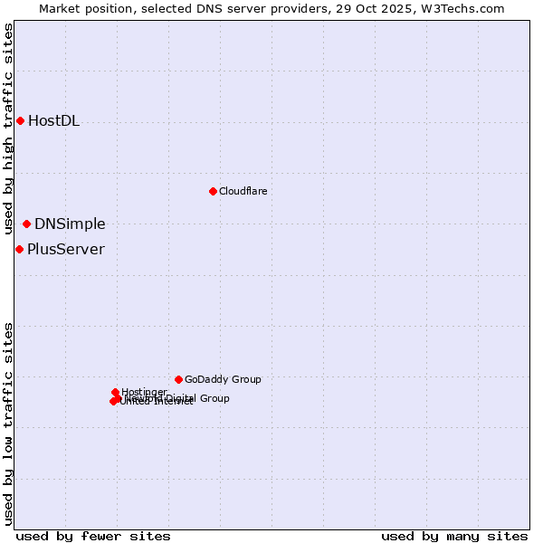 Market position of DNSimple vs. HostDL vs. PlusServer