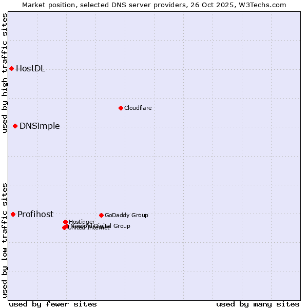 Market position of DNSimple vs. Profihost vs. HostDL