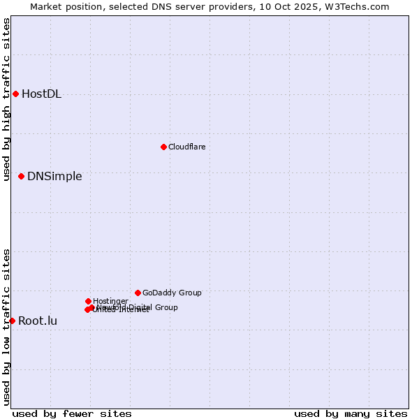 Market position of DNSimple vs. HostDL vs. Root.lu