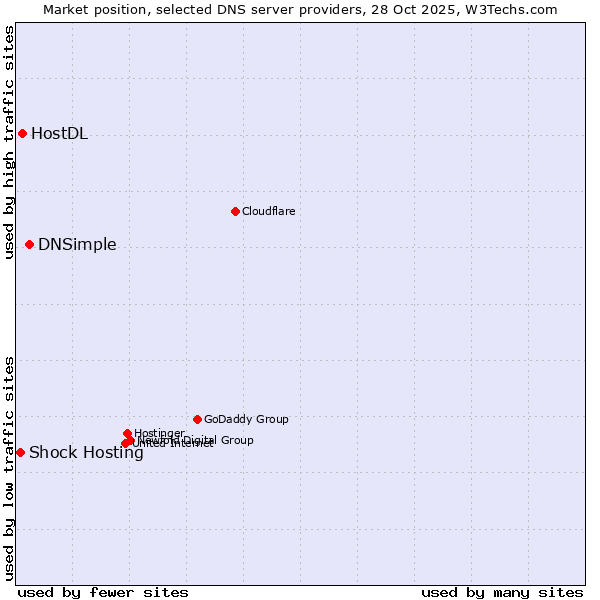 Market position of DNSimple vs. HostDL vs. Shock Hosting