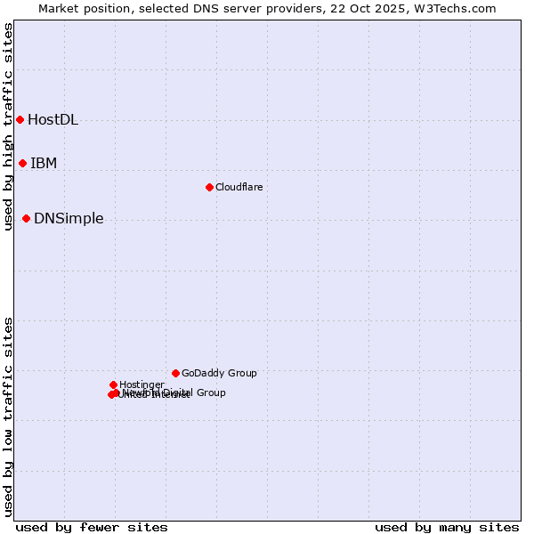 Market position of DNSimple vs. IBM vs. HostDL
