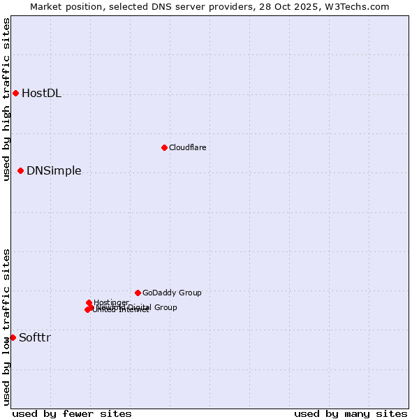 Market position of DNSimple vs. HostDL vs. Softtr