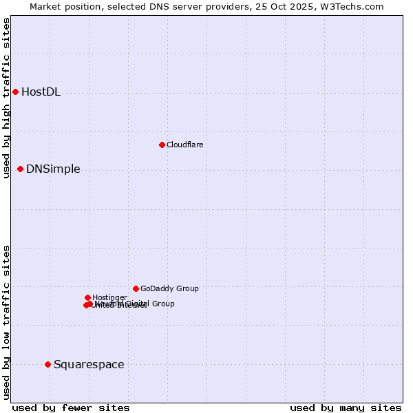 Market position of Squarespace vs. DNSimple vs. HostDL