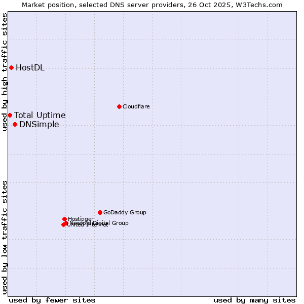Market position of DNSimple vs. HostDL vs. Total Uptime