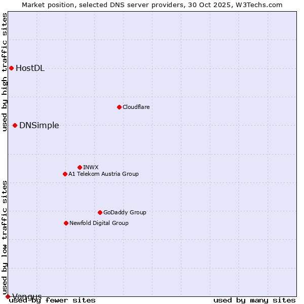 Market position of DNSimple vs. HostDL vs. Vangus