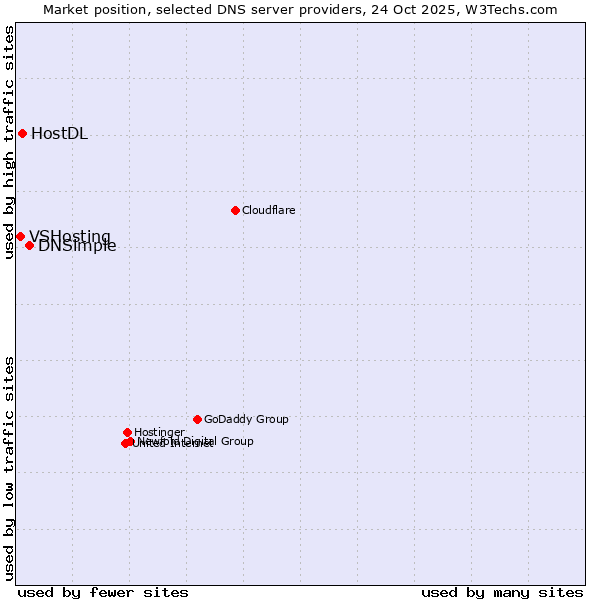 Market position of DNSimple vs. HostDL vs. VSHosting