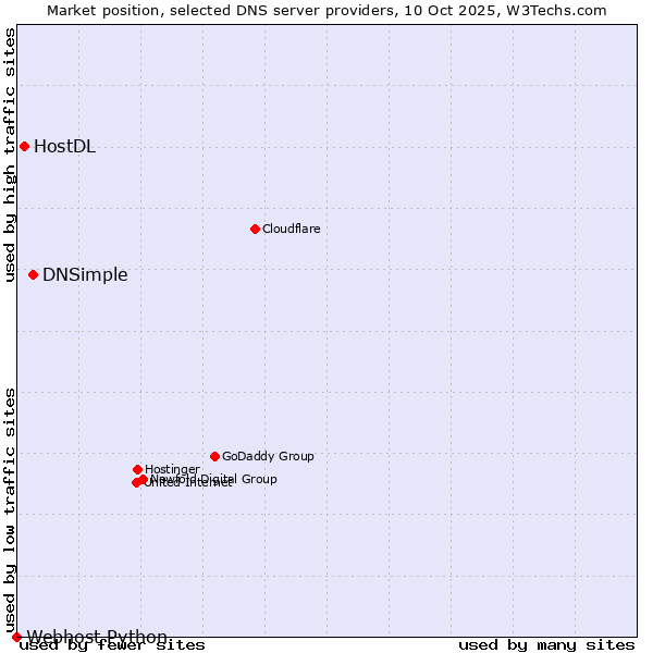Market position of DNSimple vs. HostDL vs. Webhost Python