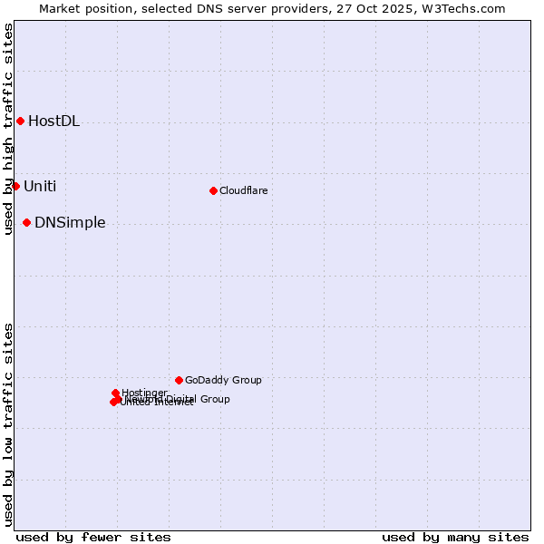 Market position of DNSimple vs. HostDL vs. Uniti