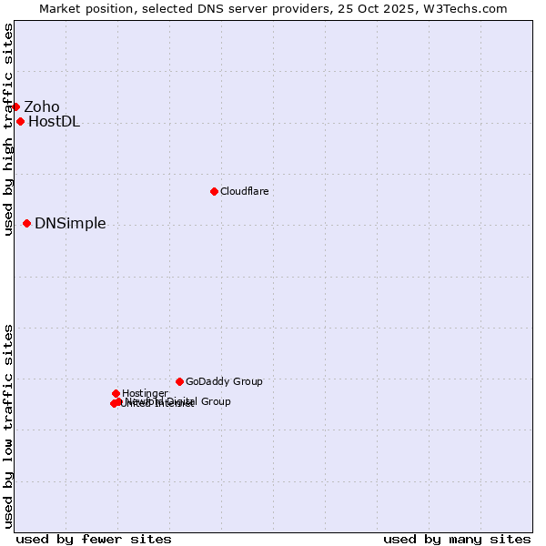 Market position of DNSimple vs. HostDL vs. Zoho
