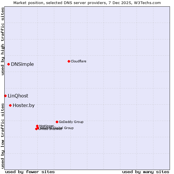 Market position of Hoster.by vs. DNSimple vs. LinQhost