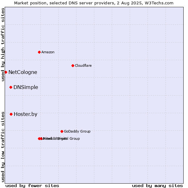 Market position of Hoster.by vs. DNSimple vs. NetCologne