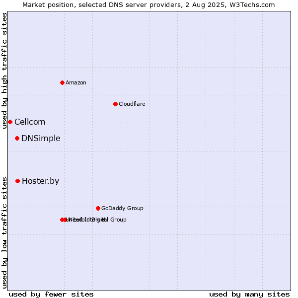 Market position of Hoster.by vs. DNSimple vs. Cellcom