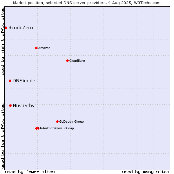 Market position of Hoster.by vs. DNSimple vs. RcodeZero