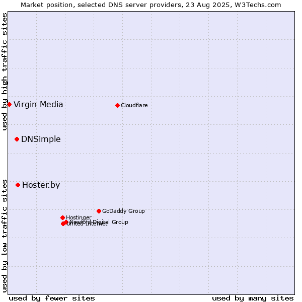 Market position of Hoster.by vs. DNSimple vs. Virgin Media