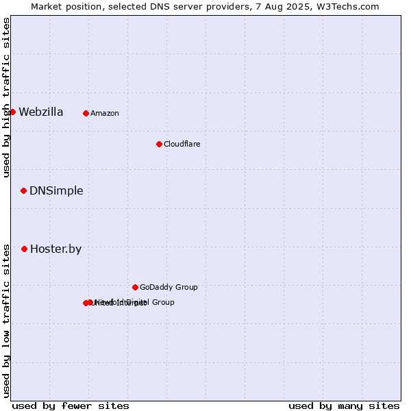 Market position of Hoster.by vs. DNSimple vs. Webzilla