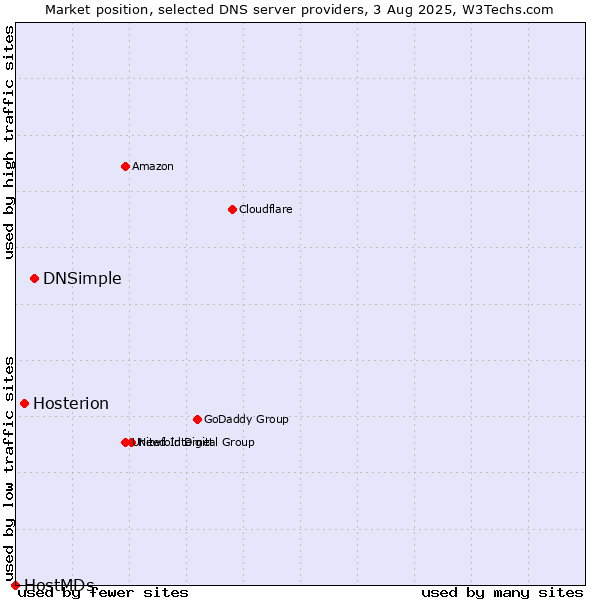 Market position of DNSimple vs. Hosterion vs. HostMDs
