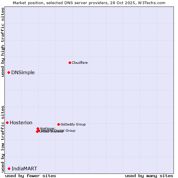 Market position of IndiaMART vs. DNSimple vs. Hosterion
