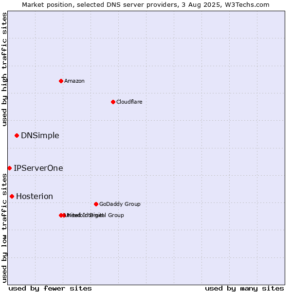 Market position of DNSimple vs. Hosterion vs. IPServerOne