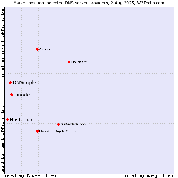 Market position of Linode vs. DNSimple vs. Hosterion