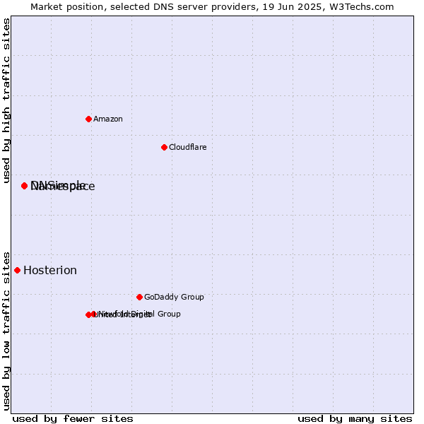 Market position of Namespace vs. DNSimple vs. Hosterion
