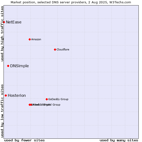 Market position of DNSimple vs. Hosterion vs. NetEase