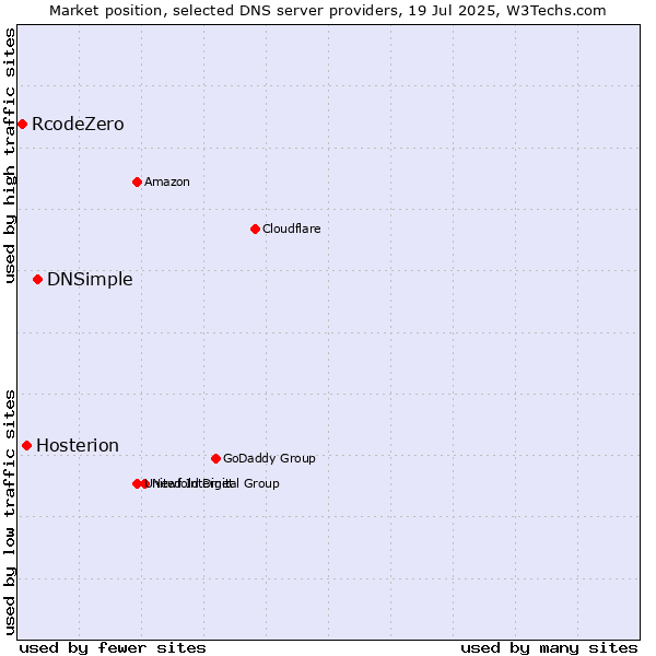 Market position of DNSimple vs. Hosterion vs. RcodeZero