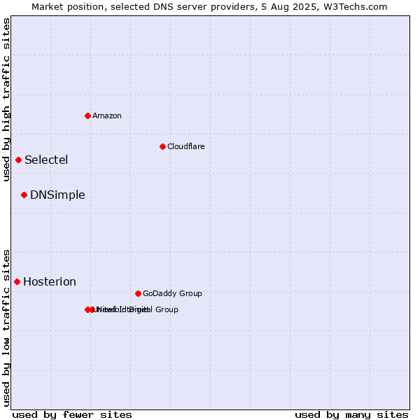 Market position of DNSimple vs. Selectel vs. Hosterion