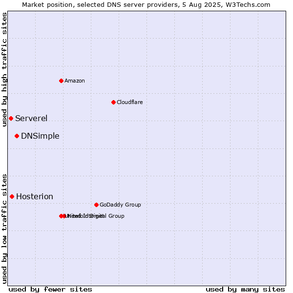 Market position of DNSimple vs. Hosterion vs. Serverel