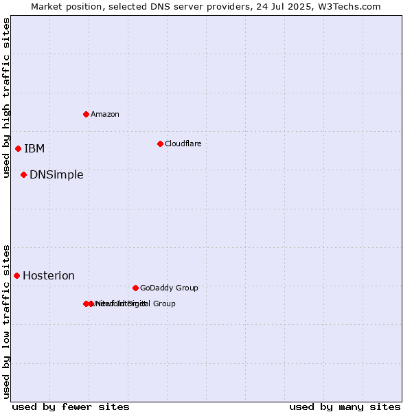 Market position of DNSimple vs. IBM vs. Hosterion