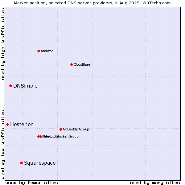 Market position of Squarespace vs. DNSimple vs. Hosterion