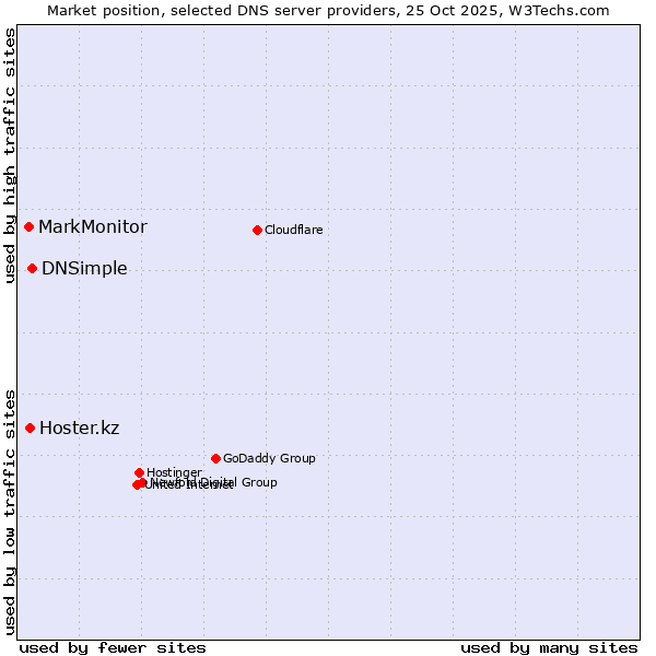Market position of DNSimple vs. Hoster.kz vs. MarkMonitor