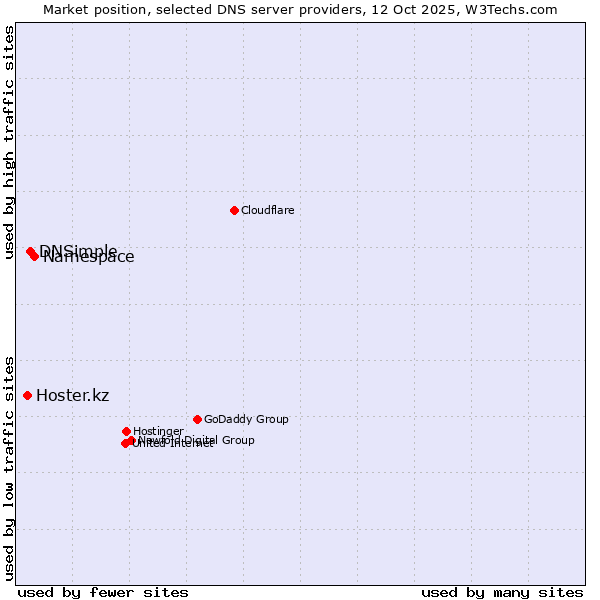 Market position of Namespace vs. DNSimple vs. Hoster.kz