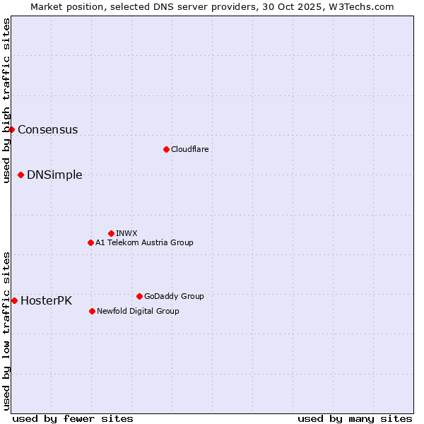 Market position of DNSimple vs. HosterPK vs. Consensus