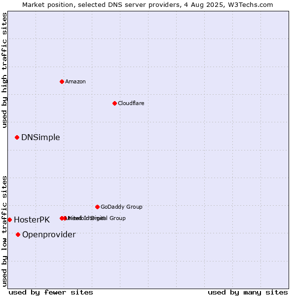 Market position of Openprovider vs. DNSimple vs. HosterPK