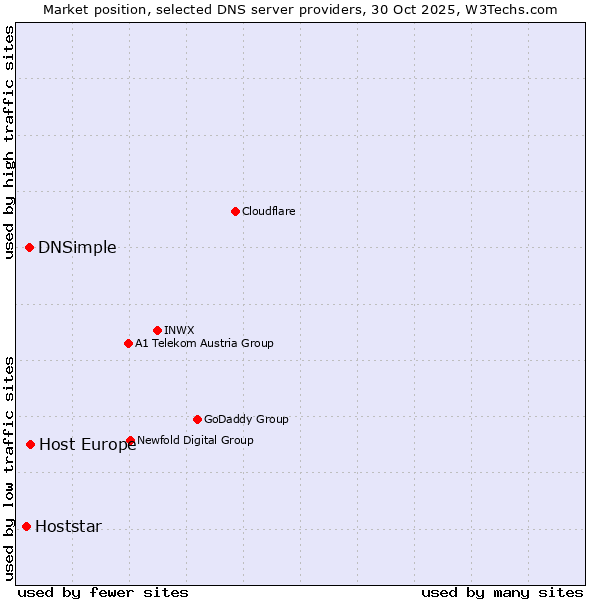 Market position of DNSimple vs. Host Europe vs. Hoststar