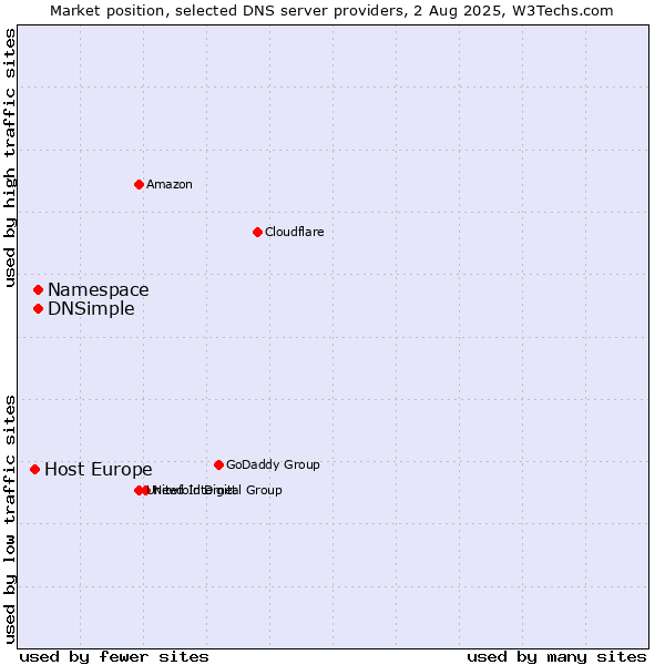 Market position of Namespace vs. DNSimple vs. Host Europe