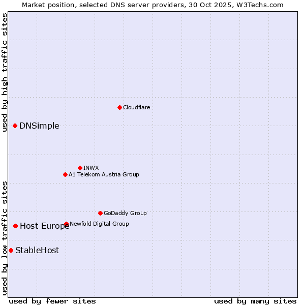 Market position of Host Europe vs. DNSimple vs. StableHost