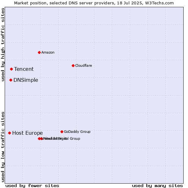 Market position of Tencent vs. DNSimple vs. Host Europe